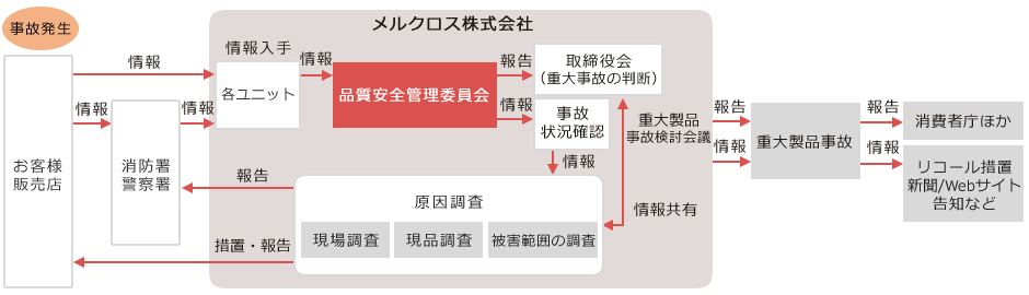 製品事故発生時