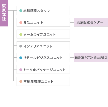 東京本社組織図