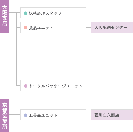 大阪支店組織図