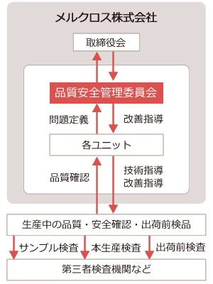 品質安全管理体制